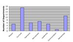Graph of Most Important Factor in Department Success for 2 year programs