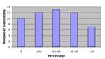Graph of Percentage of courses taught be temporary faculty for 2 year colleges