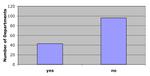 Graph of undergraduate program response to fear of losing faculty