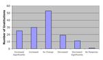 Graph of variation in majors in undergraduate programs