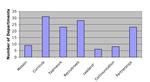 Graph of Most Important Factor in Department Success for undergraduate programs