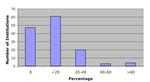 Graph of Percentage of courses taught be temporary faculty for undergraduate programs
