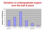 Graph of variation in undergrad majors over last 5 years