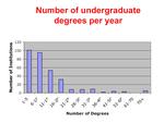 Graph of undergrad degrees granted per year from Departments Survey