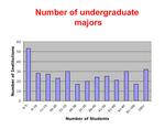 Graph of Number of Undergrad majors from Departments Survey