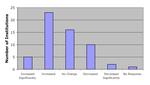 Graph of variation in majors in masters programs