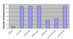 Graph of Most Important Factor in Department Success for Masters programs