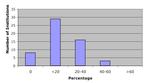 Graph of Percentage of courses taught be temporary faculty for masters programs