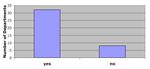 Graph of PhD programs with more than 20 FTE responses to fear of losing faculty