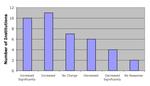 Graph of variation in majors in PhD programs with more than 20 FTEs