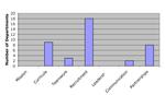 Graph of Most Important Factor in Department Success for PhD programs with 20 or more FTEs