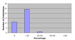 Graph of Percentage of courses taught be temporary faculty for PhD programs with more than 20 FTEs