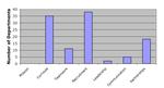Graph of Most Important Factor in Department Success for PhD programs
