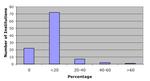 Graph of Percentage of courses taught be temporary faculty for PhD programs