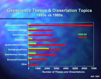 Graph of Geoscience Theses and Dissertation topics 1950s vs 1980s