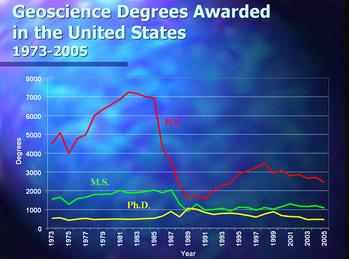 Graph of total degrees granted in geology from 1973 to 2002