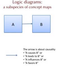 A causes B