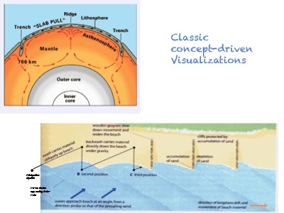 Concept driven visualizations