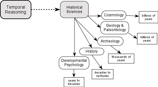 Concept map of Historical Sciences