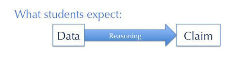 DataReasoningClaim diagram
