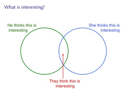 Difficulties of Interdisciplinarity:  Interests diverge