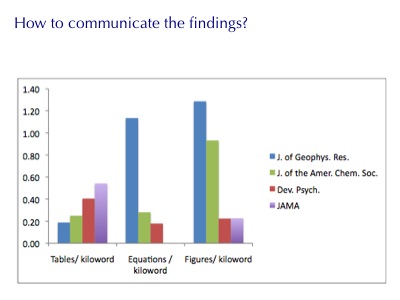 Difficulties of Interdisciplinarity:  presentation of findings