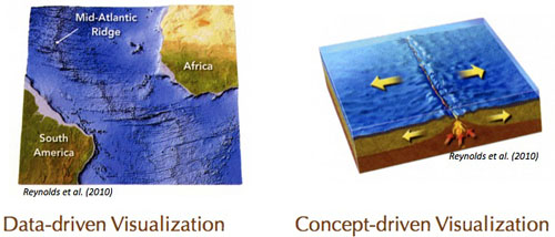 Examples of Concept Driven and Data Driven Visualizations