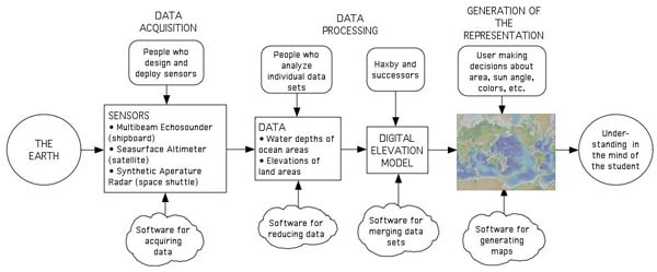 Flowchart from Earth to GeoMapApp representations