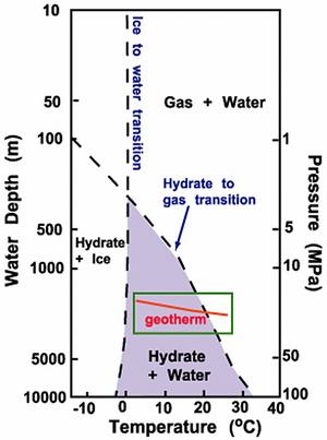 Gas Hydrate Phase Diagram