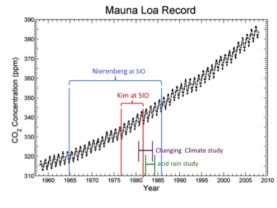 graph of CO2 concentration with events superimposed