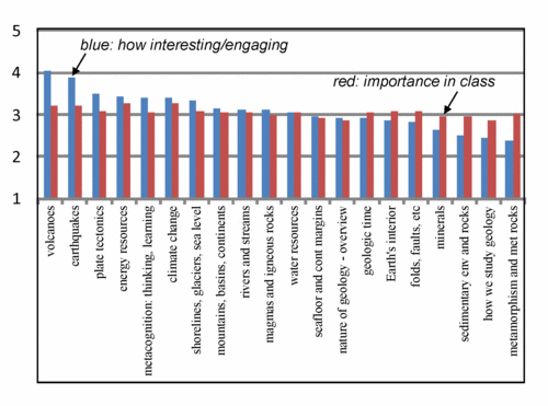 intro geo student interests