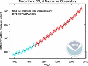 Mauna Load CO2 Data