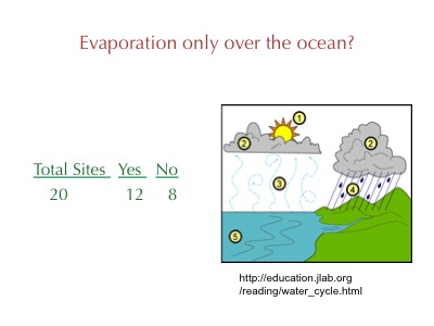 powerpoint slide showing analysis of water cycle diagrams
