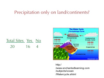 Water Cycle Powerpoint on Powerpoint Slide Showing Analysis Of Water Cycle Diagrams