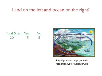 powerpoint slide showing analysis of water cycle diagrams