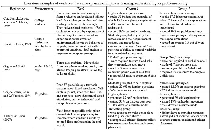 Table of Self-explanation effect