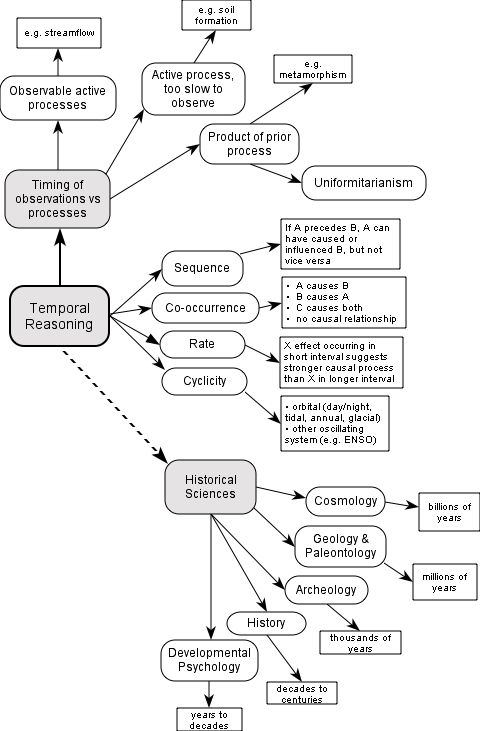 Temporal Reasoning Concept Map