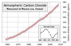 Keeling Curve