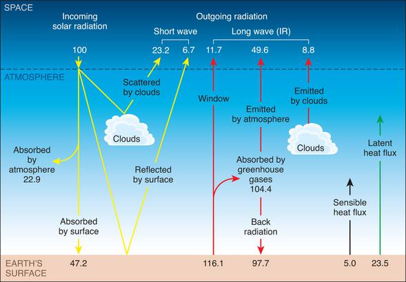 earth's energy balance