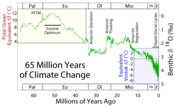65MYA climate graph