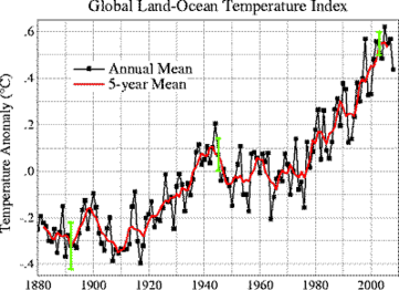 Graph of temperature change
