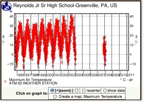 Graph: 1996 through 2003; maximum air temperature; Greenville, PA