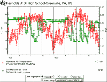 Graph: 1998 and 1999; maximum air temperature, soil moisture; Greenville