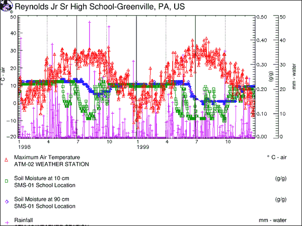Graph: 1998 and 1999; maximum air temperature, soil moisture, precipitation; Greenville