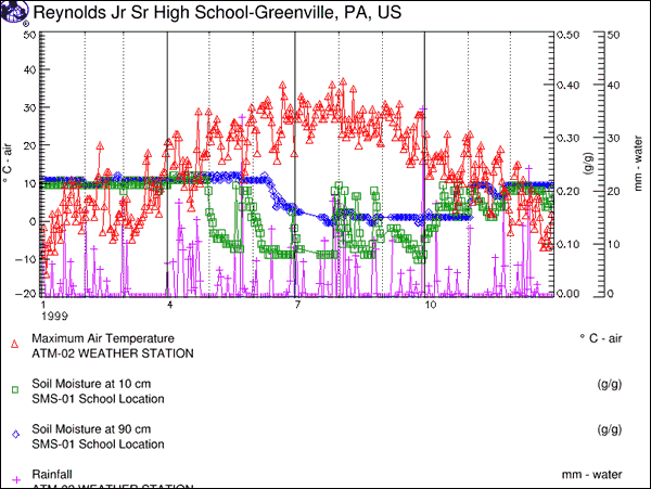 Graph: 1999; maximum air temperature, soil moisture, precipitation; Greenville