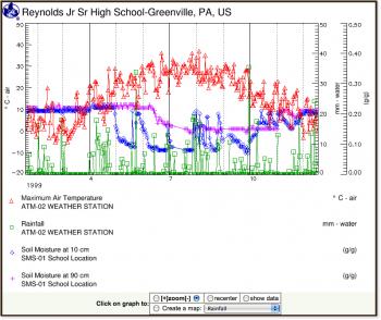 Graph: 1999; maximum air temperature, soil moisture, precipitation; Greenville