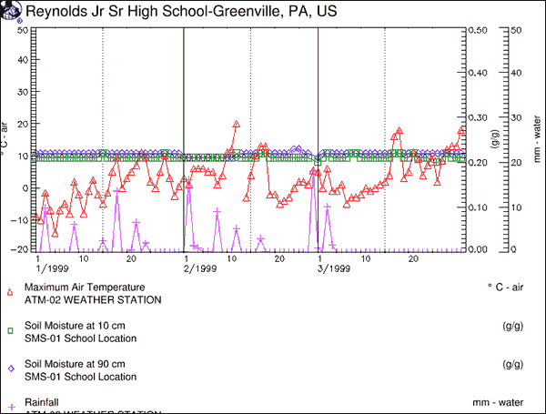 Graph: 1999 1st quarter; maximum air temperature, soil moisture, precipitation; Greenville