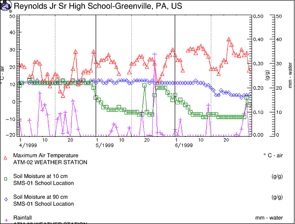 Graph: 1999 2nd quarter; maximum air temperature, soil moisture, precipitation; Greenville