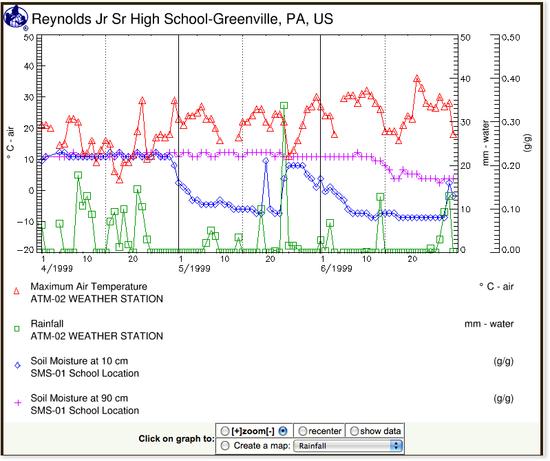 Graph: 1999 2nd quarter; maximum air temperature, soil moisture, precipitation; Greenville