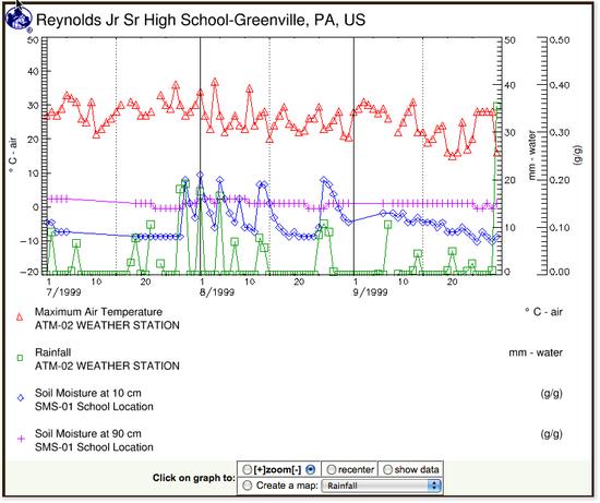 Graph: 1999 3rd quarter; maximum air temperature, soil moisture, precipitation; Greenville
